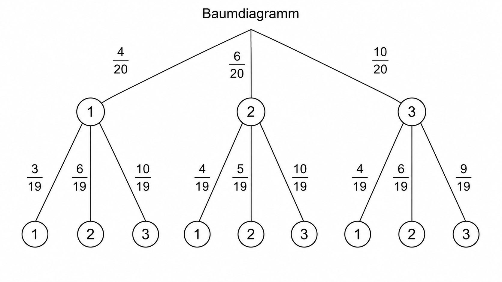 Baumdiagramm mit Wahrscheinlichkeiten und Zahlen 1, 2, 3